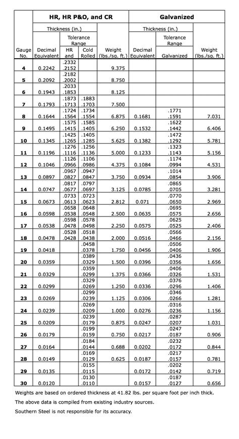 structural steel gauge chart